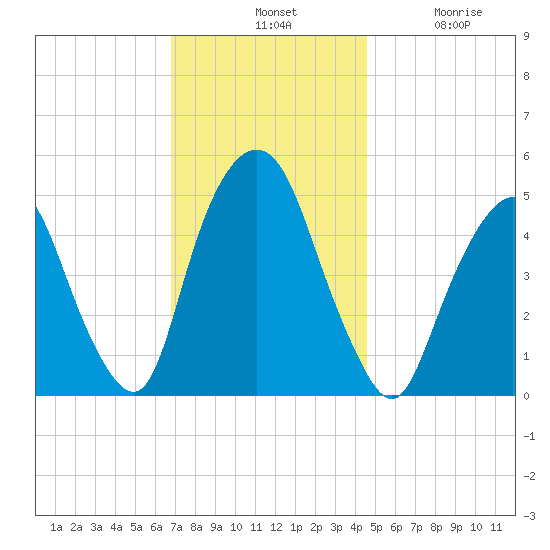 RR bridge tide chart for Tuesday, November 19, 2024