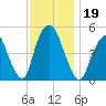 RR bridge tide chart for Tuesday, November 19, 2024