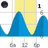 RR bridge tide chart for Friday, November 1, 2024