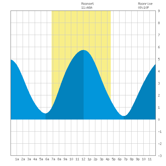 RR bridge tide chart for Wednesday, November 20, 2024