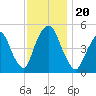 RR bridge tide chart for Wednesday, November 20, 2024