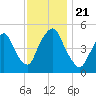 RR bridge tide chart for Thursday, November 21, 2024