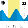 RR bridge tide chart for Friday, November 22, 2024