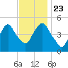 RR bridge tide chart for Saturday, November 23, 2024