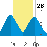 RR bridge tide chart for Tuesday, November 26, 2024