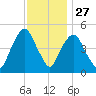 RR bridge tide chart for Wednesday, November 27, 2024