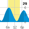 RR bridge tide chart for Friday, November 29, 2024