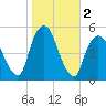 RR bridge tide chart for Saturday, November 2, 2024