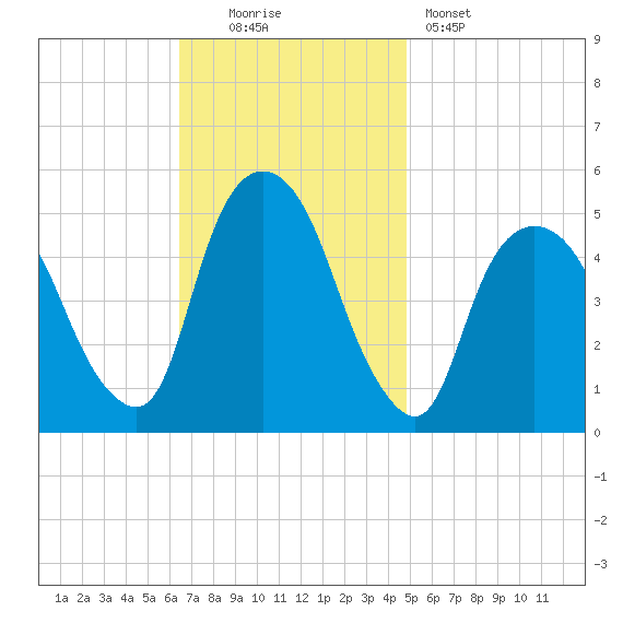 RR bridge tide chart for Sunday, November 3, 2024