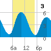 RR bridge tide chart for Sunday, November 3, 2024