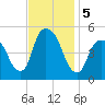 RR bridge tide chart for Tuesday, November 5, 2024
