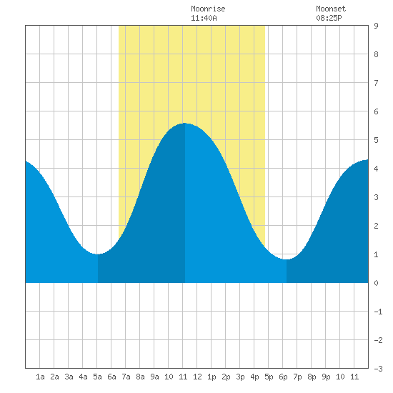 RR bridge tide chart for Wednesday, November 6, 2024