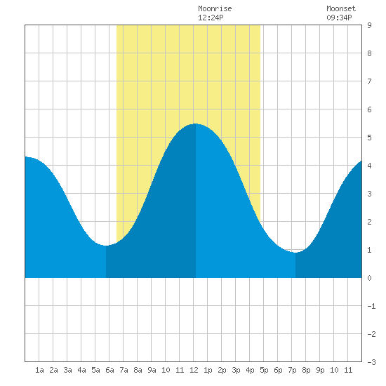 RR bridge tide chart for Thursday, November 7, 2024