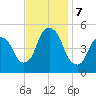 RR bridge tide chart for Thursday, November 7, 2024