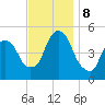 RR bridge tide chart for Friday, November 8, 2024