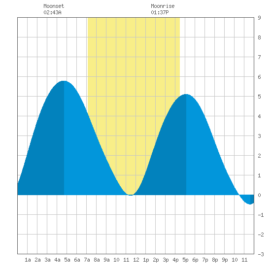 RR bridge tide chart for Wednesday, December 11, 2024