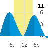 RR bridge tide chart for Wednesday, December 11, 2024