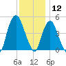 RR bridge tide chart for Thursday, December 12, 2024