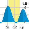RR bridge tide chart for Friday, December 13, 2024