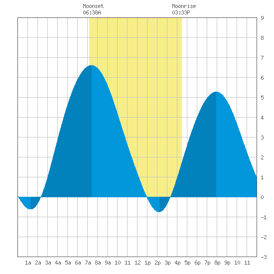 RR bridge tide chart for Saturday, December 14, 2024