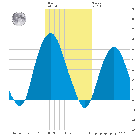 RR bridge tide chart for Sunday, December 15, 2024
