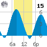 RR bridge tide chart for Sunday, December 15, 2024