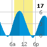 RR bridge tide chart for Tuesday, December 17, 2024