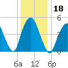 RR bridge tide chart for Wednesday, December 18, 2024