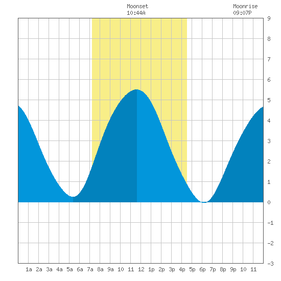 RR bridge tide chart for Thursday, December 19, 2024