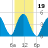 RR bridge tide chart for Thursday, December 19, 2024