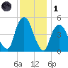 RR bridge tide chart for Sunday, December 1, 2024