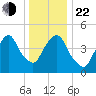 RR bridge tide chart for Sunday, December 22, 2024