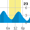 RR bridge tide chart for Monday, December 23, 2024