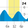 RR bridge tide chart for Tuesday, December 24, 2024