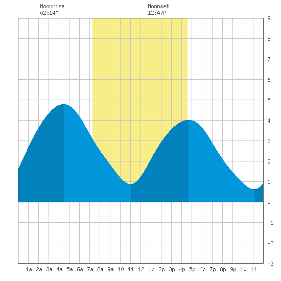 RR bridge tide chart for Wednesday, December 25, 2024