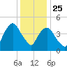 RR bridge tide chart for Wednesday, December 25, 2024