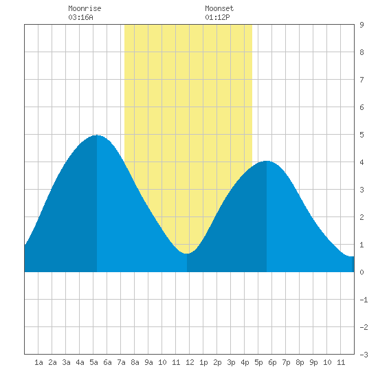 RR bridge tide chart for Thursday, December 26, 2024