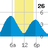 RR bridge tide chart for Thursday, December 26, 2024