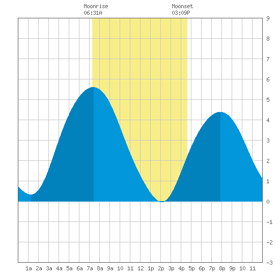 RR bridge tide chart for Sunday, December 29, 2024
