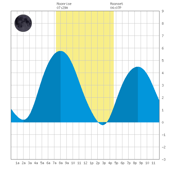 RR bridge tide chart for Monday, December 30, 2024