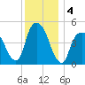 RR bridge tide chart for Wednesday, December 4, 2024