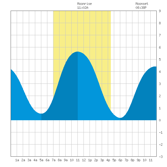 RR bridge tide chart for Thursday, December 5, 2024