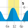RR bridge tide chart for Thursday, December 5, 2024