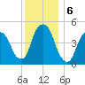 RR bridge tide chart for Friday, December 6, 2024