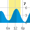 RR bridge tide chart for Saturday, December 7, 2024