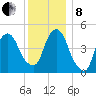 RR bridge tide chart for Sunday, December 8, 2024