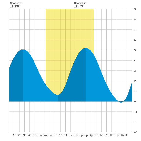 RR bridge tide chart for Monday, December 9, 2024
