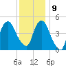 RR bridge tide chart for Monday, December 9, 2024