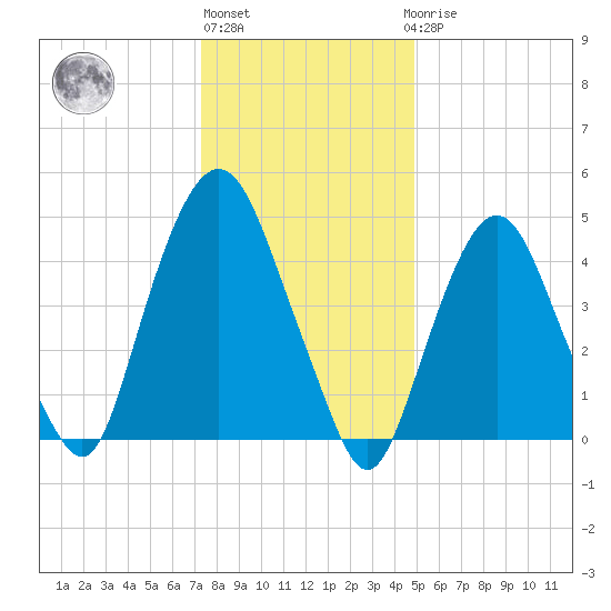 RR bridge tide chart for Monday, January 13, 2025