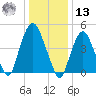 RR bridge tide chart for Monday, January 13, 2025